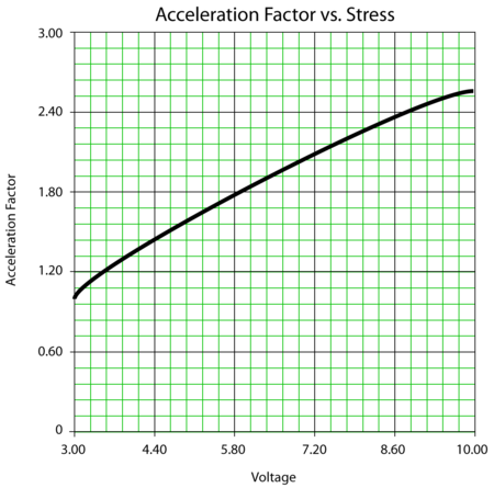 Acceleration Factor vs. Voltage at a fixed temperature level.