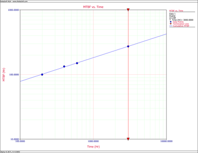 Cumulative MTBF plot for Example 1.