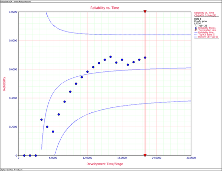 Reliability vs. Time Plot with 90% confidence bounds.