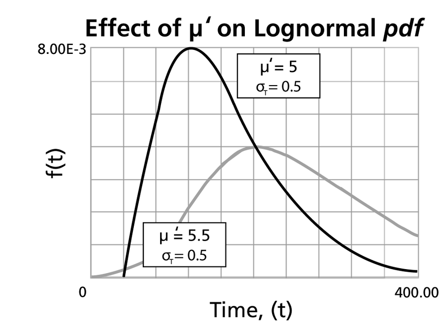 the-lognormal-distribution-reliawiki