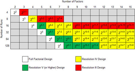 Two level fractional factorial designs available in DOE++ and their resolutions.