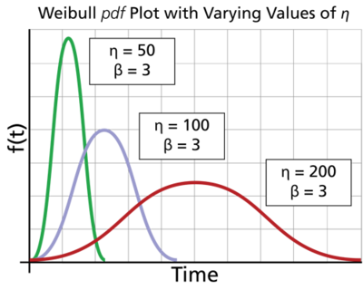 The effects of [math]\displaystyle{ \eta }[/math] on the Weibull [math]\displaystyle{ pdf }[/math] for a common [math]\displaystyle{ \beta }[/math].